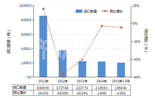 2011-2015年9月中國其他無環(huán)烴的飽和氯化衍生物(HS29031990)進口量及增速統(tǒng)計